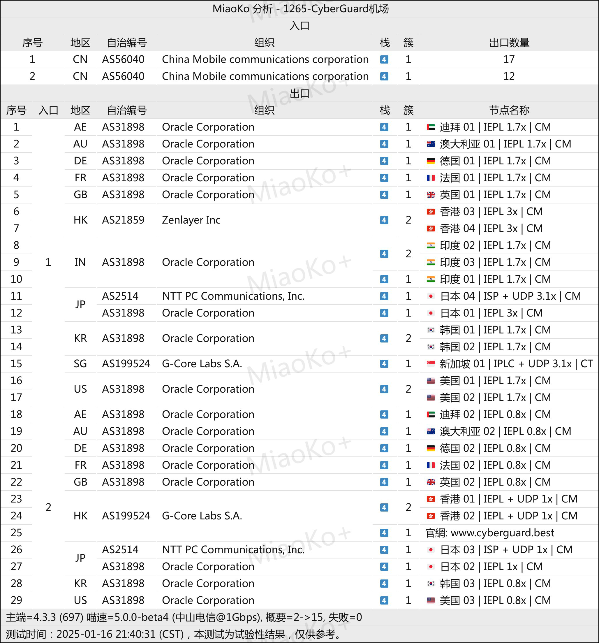 CyberGuard机场网络节点